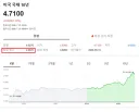 미국 국채금리 큰일난것 같습니다.