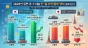 한국 일본 상반기 무역 성적