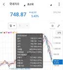 작년 6/4 종가 근접한 코스닥