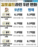 김포 골드라인 집값 변화.jpg