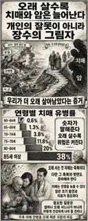 인간이 오래 살게 되면서 함께 늘어난 병, 치매와 암