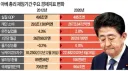 아베노믹스가 주는 교훈