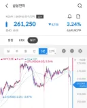 주식)삼전 어제 오른거 벌써 다 빠졌네