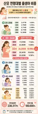 산모 연령대별 출생아 비중