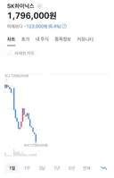 대폭락중인 SK하이닉스
