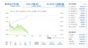 [속보] 코스피 급락에 매도 사이드카 발동!!!!!!!!