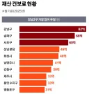 전국 시도별, 건보료 재산분 순위 + 의외의 지역?