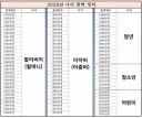 2026년 나이별 호칭 완벽 정리