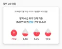 비상이라는 적십자사 혈액 보유 현황