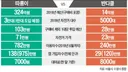 따릉이 자전거 본체 가격 놀랍내요....