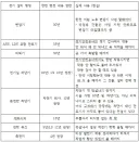 정신 나간 각종 전기 설비 실제 사용 연수