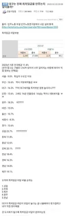최저임금 안 주는 지역 순위, 충격적인 대구 위반율...