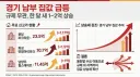 한달새 1,2억 폭증... 경기 남부 부동산 폭주한다