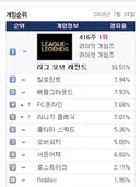 7월 24일 PC방 점유율 순위