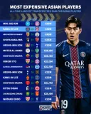 역대 아시아 축구선수 이적료 순위 TOP15