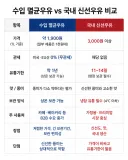 수입 멸균우유 vs 국내 신선우유