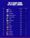 축구) 월드컵후 아시아 FIFA랭킹 업데이트