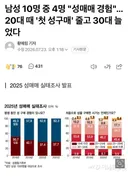 [공유] 성평등부: 남성 10명중 4명이 성매매 경험 있어