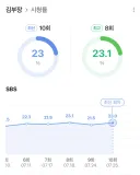 김부장 종영 시청률 23%네요