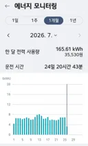 여름엔 외식 한번 안 하고 에어컨 돌리는게 . 7월부터 24시간 풀 가동
