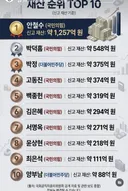 국회의원 재산 순위 ㄷ ㄷ ㄷ