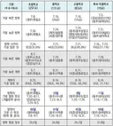 충북 초·중·고 등 490곳 여름방학 돌입…죽림초 60일 최장