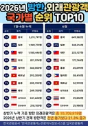 상반기 외국관광객 천만명 돌파 ㄷㄷ.JPG