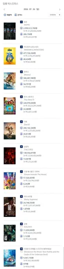 2026년 7월 26일 국내 박스오피스
