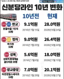 신분당라인 아파트 실거래가 10년 변화