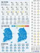 7월 27일 날씨