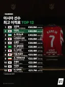 아시아 선수 최고 이적료 TOP 12