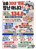 요즘 30대 영끌 장난아니다