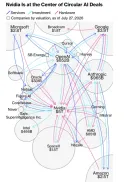 엔비디아 중심의 순환금융 구조도