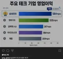 주식) 영업이익 세계 1위 : 1달 동안 많은 일이 있었어.