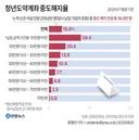 "돈 없는 청년은 못 모은다"…청년 적금정책의 불편한 현실