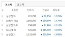 1시30분 현재 코스피 시총 TOP 1~5위 상황.