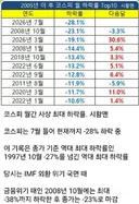 금융 위기때보다 더 하락한 현재 주식시장 상황 ㄷㄷ