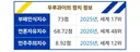 민주주의 지수 12위 5년 단임 대통령제 성공적 안착 국가