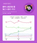 흔들리는 국산 음원 스트리밍…스포티파이, 멜론 제쳤다