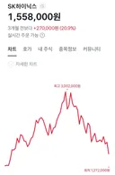 한달 전 300 찍었던 하이닉스