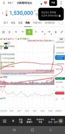 하이닉스 300만원 -> 150만원 반토막 됐으나