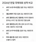 올해 국제대회 성적 전부 일본한테 발렸다는 한국 축구.jpg