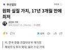 원화 실질 가치, 17년 3개월 만에 최저