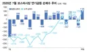 연기금 운용은 그다지 큰 문제는 없어 보이네요.