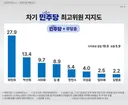 조원씨앤아이 민주 최고위원 선호도, 최민희 27.9% 선두..박선원 13.4%
