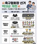 축구협회장 선거 역대급 개편
