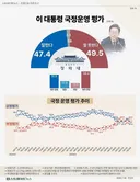 조원) 이재명 지지율 47.4(-2), 민주당 지지율 46.3(+2.3)