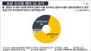 보완수사권 존치 여부 물었더니...'폐지' 29.8% vs '유지' 64.0% [펜앤여론조사]