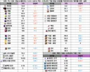 2026-07-29 / 챌섭 & 본섭 물욕템 시세