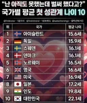 국가별 평균 첫 성관계 나이 TOP 10